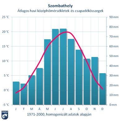 1. ábra Átlagos havi középhőmérsékletek és csapadékösszegek 2.