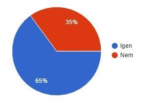 A gyerekek nagy többsége (95 százalék) tudta, hogy ez a jelzőtábla a körforgalomhoz köthető, de csak 7,4 százalékuk tudta pontosan a tábla jelentését.