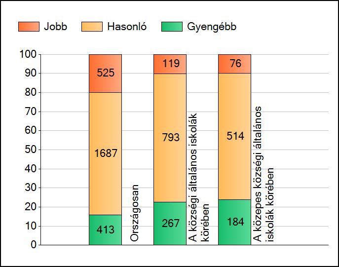 6. évfolyam - Átlageredmények matematika Az intézmények átlageredményeinek összehasonlítása A