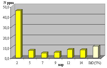 Összes ásványi nitrogéntartalom (ammónium+nitrát) ppm mg N/kg talaj átlagok Inkubációs idő hatása a különböző kezelésekben:szd 5% = 11,1 A glicerin kezelés (PKNG) hatását vizsgálva látható, hogy a