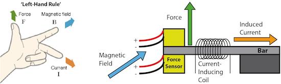 Magnetométer működési elve Lorencz-erő: a mágneses térre merőleges folyó áram