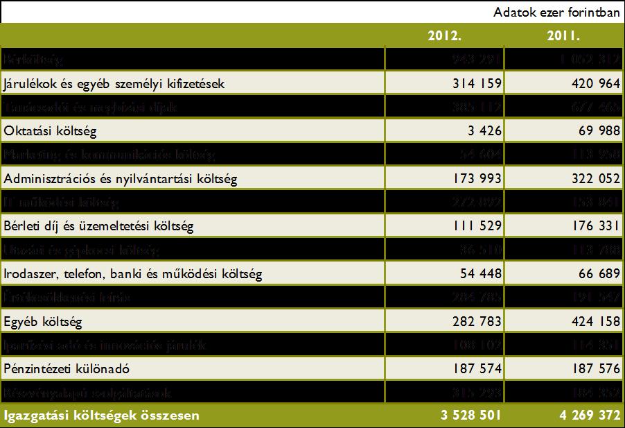 változásai szintén csökkentésre kerültek a viszontbiztosító által térítendő összeggel 269 millió forint értékben (2011-ben 35 millió forint).
