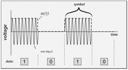 Fizikai háttér - OOK On-Off Key AM típus 1 bites Jól néz ki, de