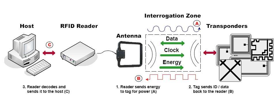 RFID