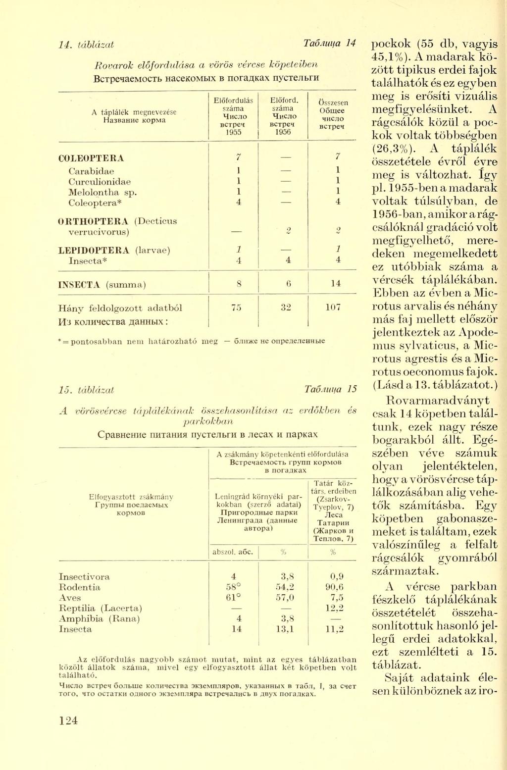 4. táblázat TaÓMii/a 4 Rovarok előfordulása a vörös vércse köpeteiben BcTpeiaeMOCTb HaceieoMbix B nora^kax nyctenbra A táplálék megnevezése Ha3BaHHe KopMa Előfordulás száma HHCJIO BCTpei 955 Előford.