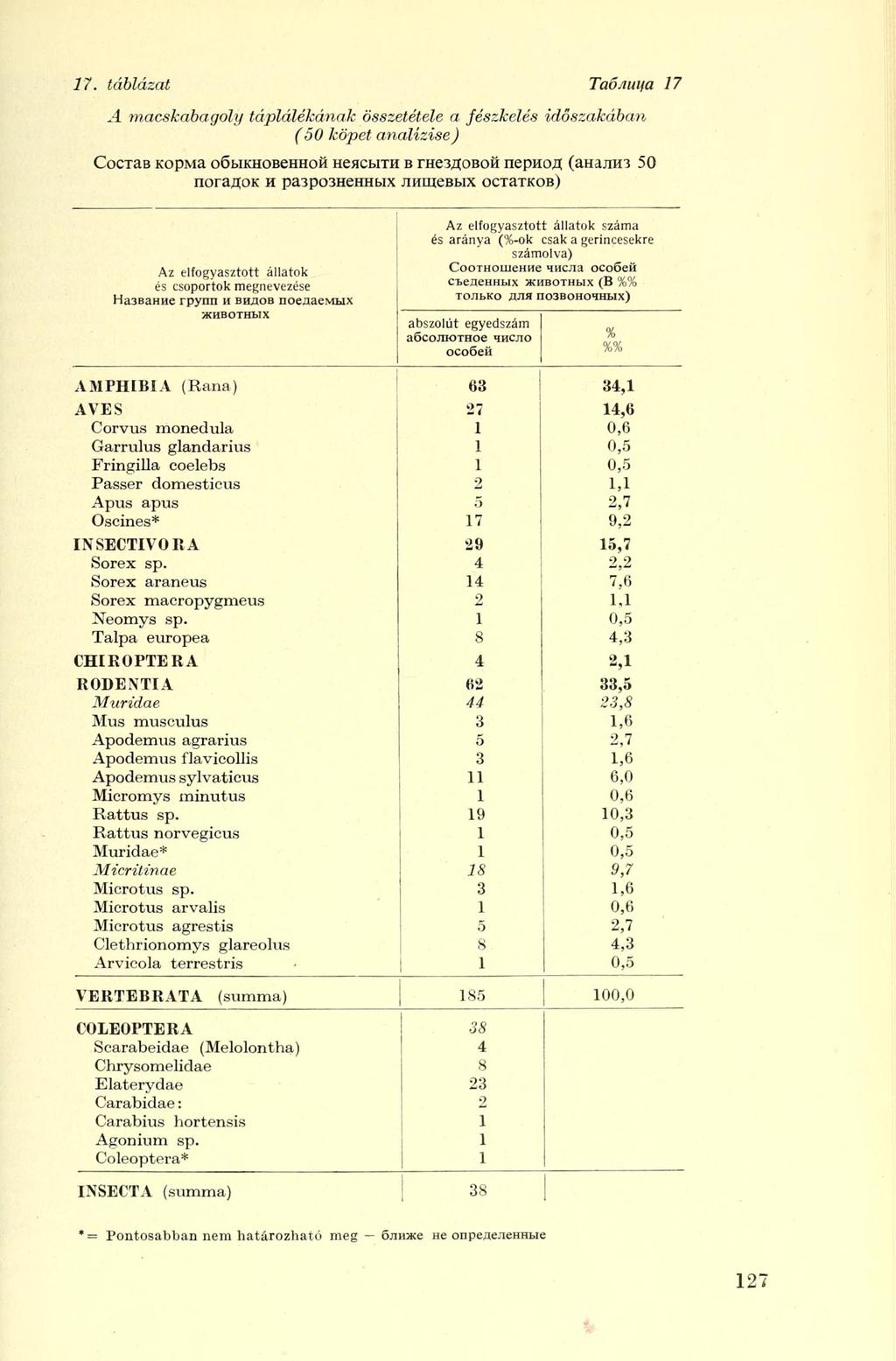 7. táblázat TaÓJiuifa 7 A macskabagoly táplálékának összetétele a fészkelés (50 köpet analízise) időszakában CocTaB Kopivia oöbikhobeiraoh Heacbira B rhe3#oboö nepiiofl (ahajnn 50 nora^ok H