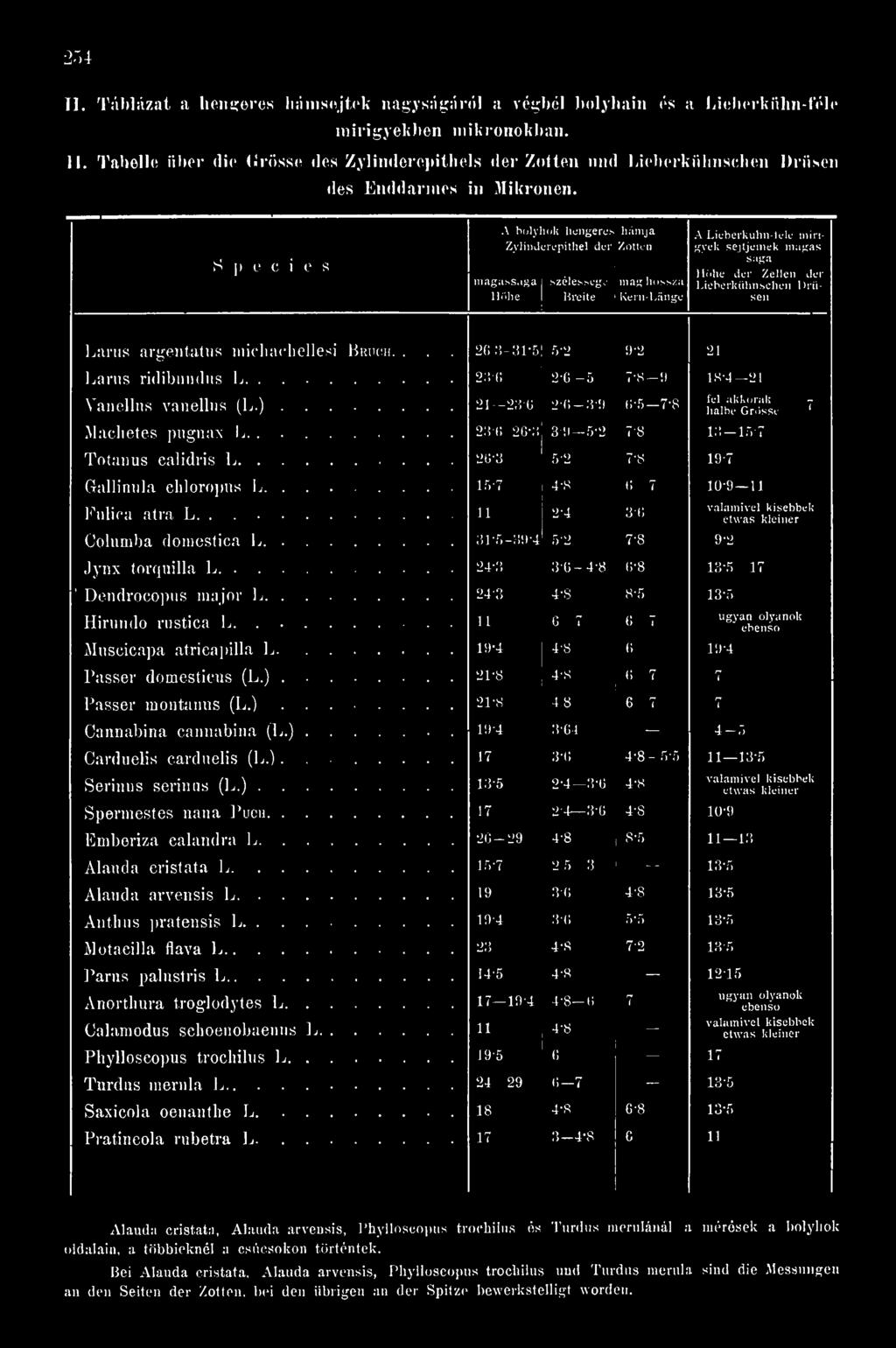 .. Columba domestica L Í21 2;i n (; -23-6 e-26-3 3 31 r,-hd-i 2-6-5 2-6 -3-9 3-9 5-2 5-2 4-8 2-4,')-2 7-8-9 6-5-7-8 7-8 7-8 6 7 3-6 7-8 18-4 21 fél akkorák r- ' halbe Grösse 13-15-7 19-7 lu-9 11