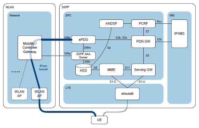 Interworking between EPC and other Forrás: