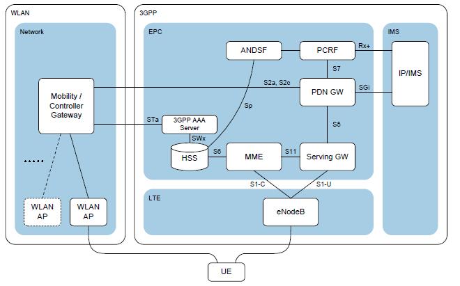 Interworking between EPC and other Source: