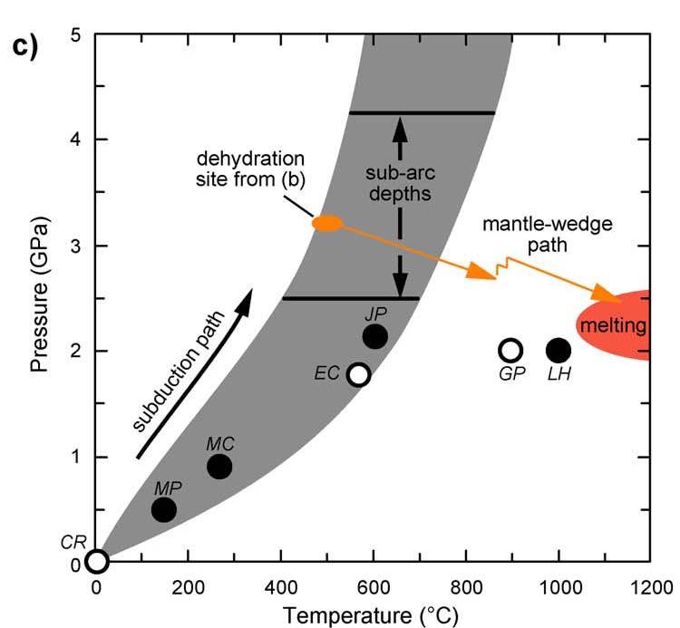 A szubdukciós fluidumok összetétele Az összetétel P T függése CR Costa Rica MP Marianas Pacman MC Marianas Conical EC Eclogite JP Jadeit peridotite GP Garnet peridotite LH Sp Ilm Rut Lherzolite