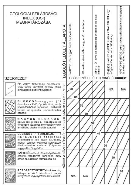 Földtani Közlöny 140/1(2010) 91 2. ábra. A GSI meghatározása kiegészítve a gyenge szilárdságú kőzetekre (MARINOS & HOEK 2000 nyomán) Figure 2.