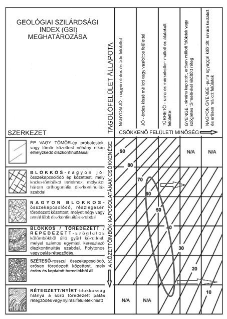 Nagyon blokkos és töredezett kőzettestek esetén ez a hatás szintén nem túl jelentős, azonban márga esetén különösen, ha agyagtartalma magasabb, a víz figyelembe vételére mégis javasoljuk az egy