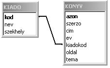 5. Knihy V textových súboroch kiado.txt a konyv.txt nájdete údaje o jednej domácej knižnici. 1. Pripravte novú databázu pod názvom konyvek! Priložené, tabulátorom členené textové súbory kiado.