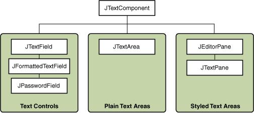 Text komponensek Fajtái: - JTextField: egysoros szöveg - JFormattedTextField: egysoros formázott szöveg - JPasswordField: egysoros szöveg echo karakterrel -