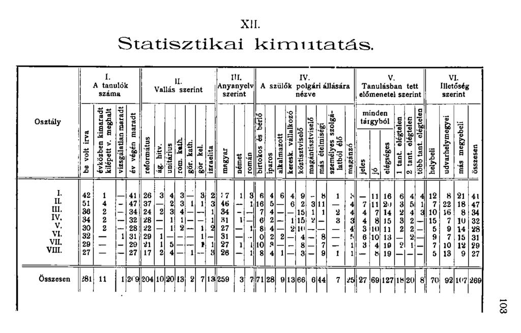 Statisztikai kimutatás. Osztály be volt irva I. A tanulók száma évközben kimari kilépett v. megh -o rt M 1 c cd +3 al 13 bo CO "> N év végén marac református 11. Vallás szerint ág. hitv.