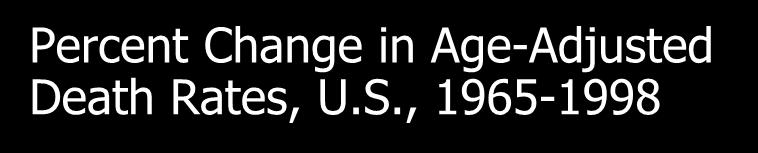 Percent Change in Age-Adjusted Death Rates,