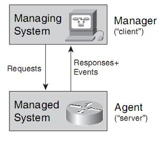 Management Agent 1/2 Asymmetrical mgmt communication Manager agent Client server