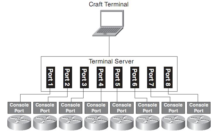Networking for Management Serial interface / command