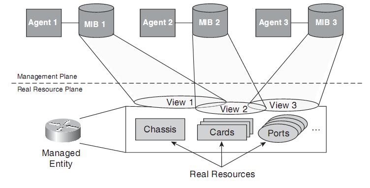 MIB and Mgmt Protocols MIB does not