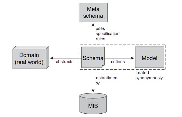 Schema, Metaschema,