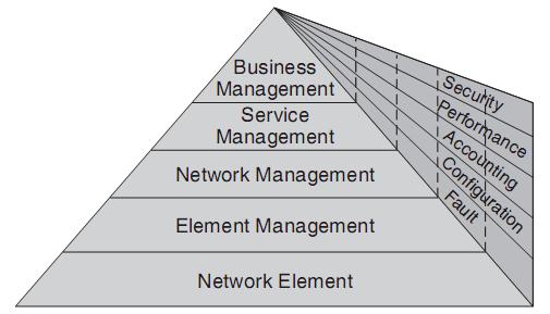 TMN: Mgmt Layer