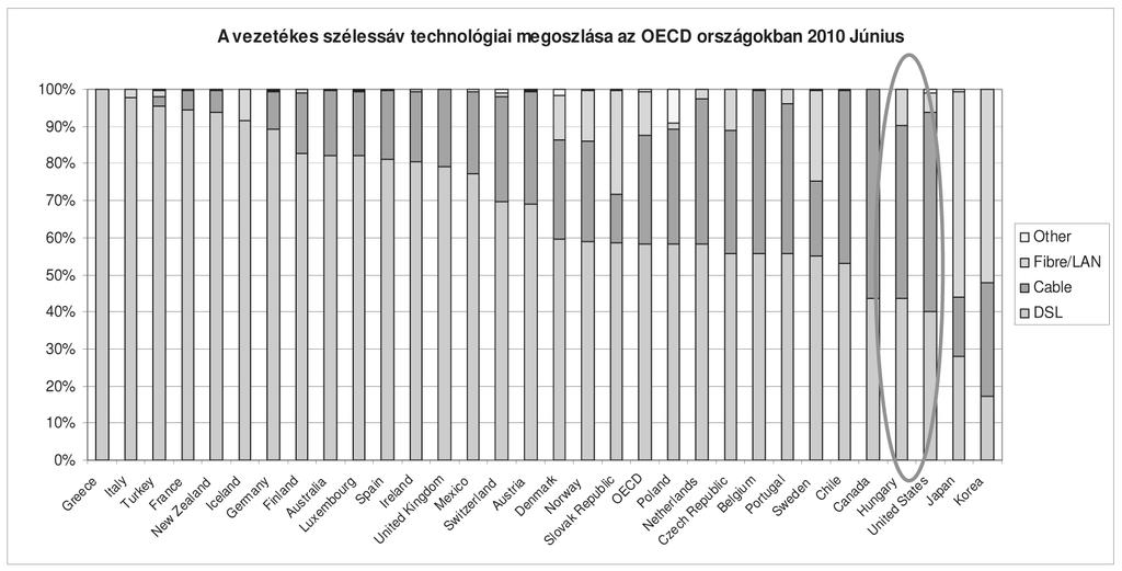 A szélessáv technológiai (platform) összetétele az OECD országaiban (2010) Forrás: OECD alapján Pápai Zoltán az OECD tag uniós országok közül a legközelebbi rokonok : Belgium, Hollandia és Portugália