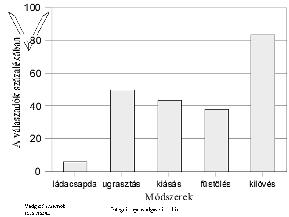 Csoport Mód Alkalmazási Lehetőség Vonatkozó jogszabály Fegyverre alapozott Lesvadászat Legális 1996/LV. tv. 70. Hívás Legális 1996/LV. tv. Hajtás Legális 1996/LV. tv. 70. éjszakai reflektoros Engedéllyel 2000/LV.