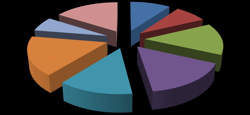 13; 6% 32; 16% 20; 10% 16; 8% 28; 14% 34; 17% 32; 16% 26; 13% 1.1. beavatkozási terület: A határon átnyúló közlekedés fejlesztése 1.2. beavatkozási terület: A határon átnyúló kommunikáció fejlesztése 1.