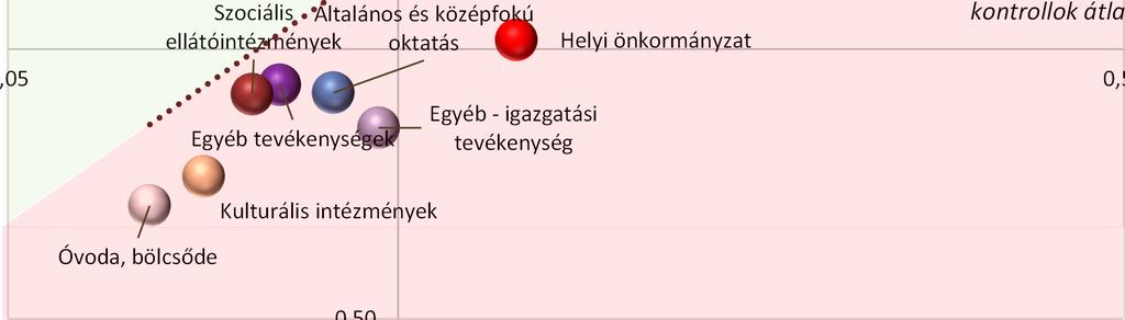 Ennek Tudományos kutatás, y = 0,6554x + 0,5071 megfelelően értékeljük az egyes fejlesztés intézménycsoportok integritás szintjét: az egyenestől feletti régióban található intézmények az integritás