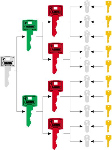 A fölérendelt kulcsok (csoportkulcs, főkulcs, vezérkulcs) minden, neki alárendelt