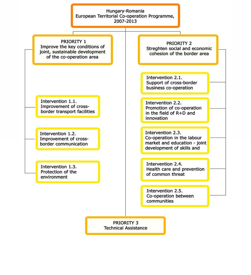 Programul de Cooperare Teritorială Europeană Ungaria-România, 2007-2013 PRIORITATEA 1 Îmbunătăţirea condiţiilor de bază ale dezvoltării durabile comune în zona de cooperare PRIORITATEA 2 Întărirea