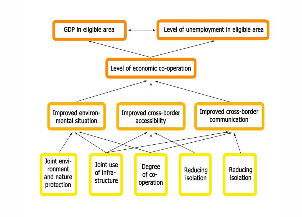 PIB în zona eligibilă Nivelul şomajului în zona eligibilă Nivelul cooperării economice Situaţia mediului Acces transfrontalier îmbunătăţit Comunicare transfrontalieră îmbunătăţită îmbunătăţită