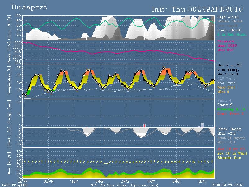 21. ábra. Diagrammok, 2010. április 29. május 6. A meteogram (21. ábra) jobb oldalán található a rövid jelmagyarázat, ahol az egyes elemek értékei külön-külön is fel vannak tűntetve.