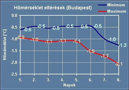 0,1 0,2 C-kal felülbecsülte, míg a napi maximum hőmérsékleteket már ugyanilyen időtávon 0,9 C-kal alábecsülte. A csapadékot körülbelül 1 1,3 mm-rel becsüli fölé a modell.