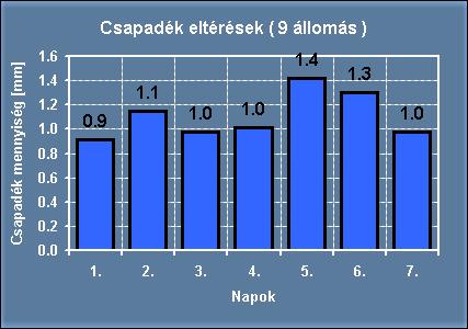 Átlagolt eltérések (ME) az előrejelzés különböző időtartamaira (1 8. nap) Budapestre (12843) a GFS modell alapján (2009. 11. 14. 2010. 04. 07.). 31. ábra.