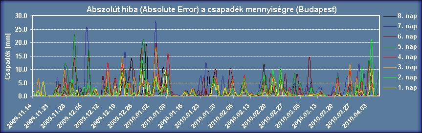 hibái 1 8 napos előrejelzésre (abszolút