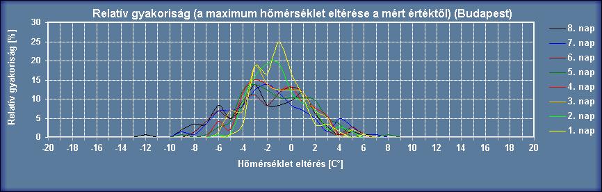 minimum és maximum hőmérséklet, illetve a