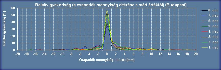 vett eltéréseinek relatív gyakoriság