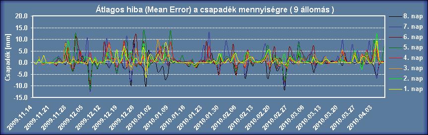 Szeged, Debrecen és Nyíregyháza) vonatkozó napi minimum és a maximum