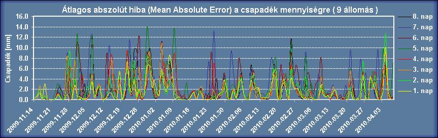 előrejelzés átlagos abszolút hibái