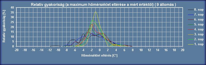 minimum és maximum hőmérséklet