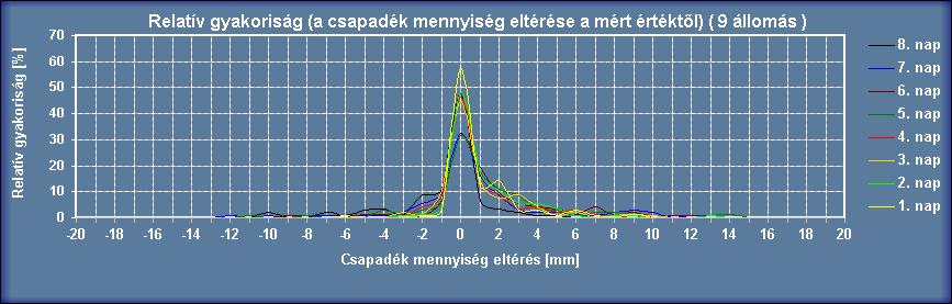 előrejelzések átlagos relatív