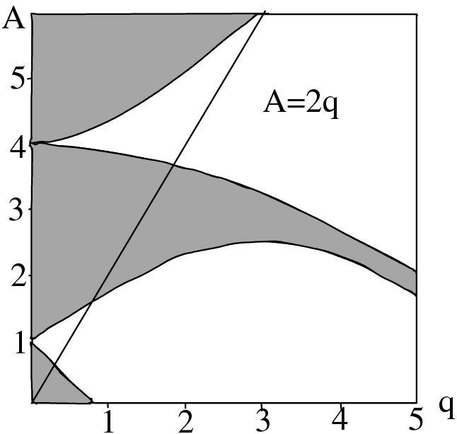 Részecskekeltés infláció után III Parametrikus rezonancia σ k (η) + (k 2 + g 2 ψ 2 exit sin2 (m ψ η))σ k (η) = 0, Változócsere: z = m ψ η, 2q = g2 ψexit 2, A 2m 2 k = k2 + 2q m ψ 2 ψ A