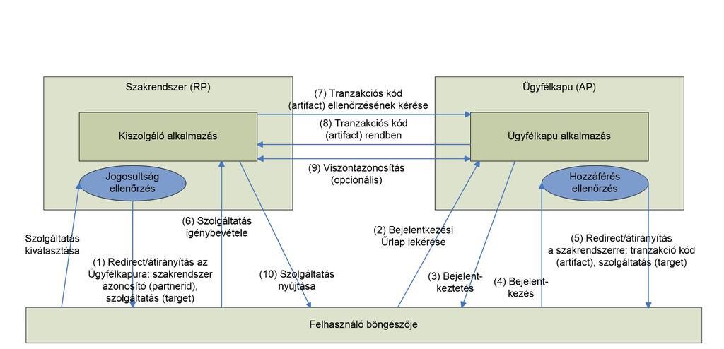 1. Feladat A feladat leírása: A www.magyarorszag.hu weboldal vizsgálata A Feladat megvalósítása: 1 Előzetesen megvizsgáltuk az azonosítás folyamatát a KIB 21. ajánlásában.
