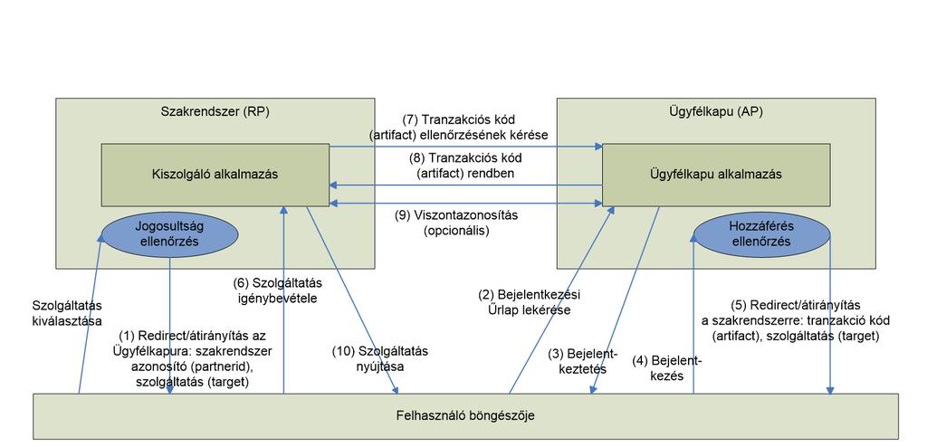 1. Feladat A feladat leírása: A www.magyarorszag.hu weboldal vizsgálata A Feladat megvalósítása: 1 Előzetesen megvizsgáltuk az azonosítás folyamatát a KIB 21. ajánlásában.