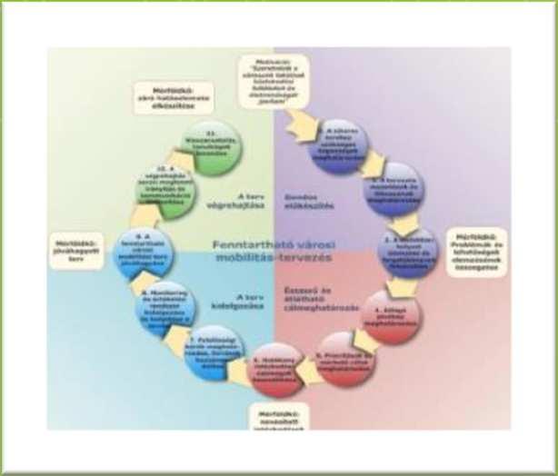 A fenntartható városi mobilitási terv a