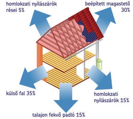 Közismert tény hogy az össz energiafelhasználásból a lakossági energiafelhasználás igen tetemes hányadot képvisel: EU-s szinten eléri a 41-42%-ot, hazánkban pedig szintje még magasabb.