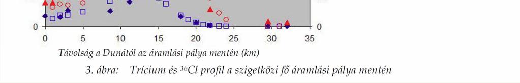 (435 m/év áramlási