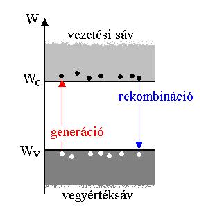 Budaesti Műszaki és Gazdaságtudomayi Egyetem Elektroikus Eszközök Taszéke Geeráció, rekombiáció Élettartam: az az átlagos idő, amit egy elektro a vezetési sávba tölt τ, τ 1 s 1 μs
