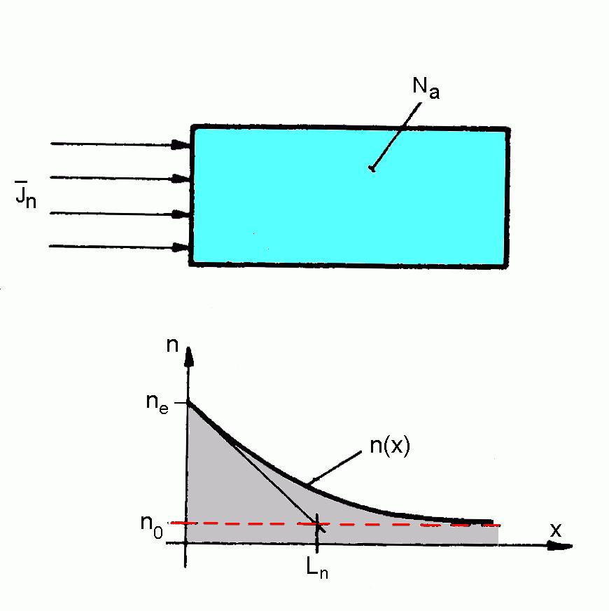 d 2 D dx + 0 2 τ τ ( x) + ( 0 )ex( x / τ 0 e D ) L D τ diffuziós hossz 2014-09-19